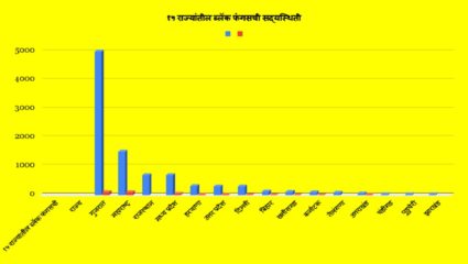आता ब्लॅक फंगस रडवणार : १५ राज्यांमध्ये आतापर्यंत ९३२० प्रकरणांची नोंद, सर्वाधिक ५००० प्रकरणे गुजरातमध्ये, ११ राज्यांमध्ये महामारी घोषित