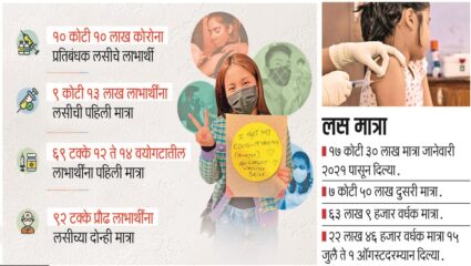 कोरोना प्रतिबंधक लसीची पहिली मात्रा; राज्यात प्रौढ लाभार्थींचे प्रमाण सर्वाधिक