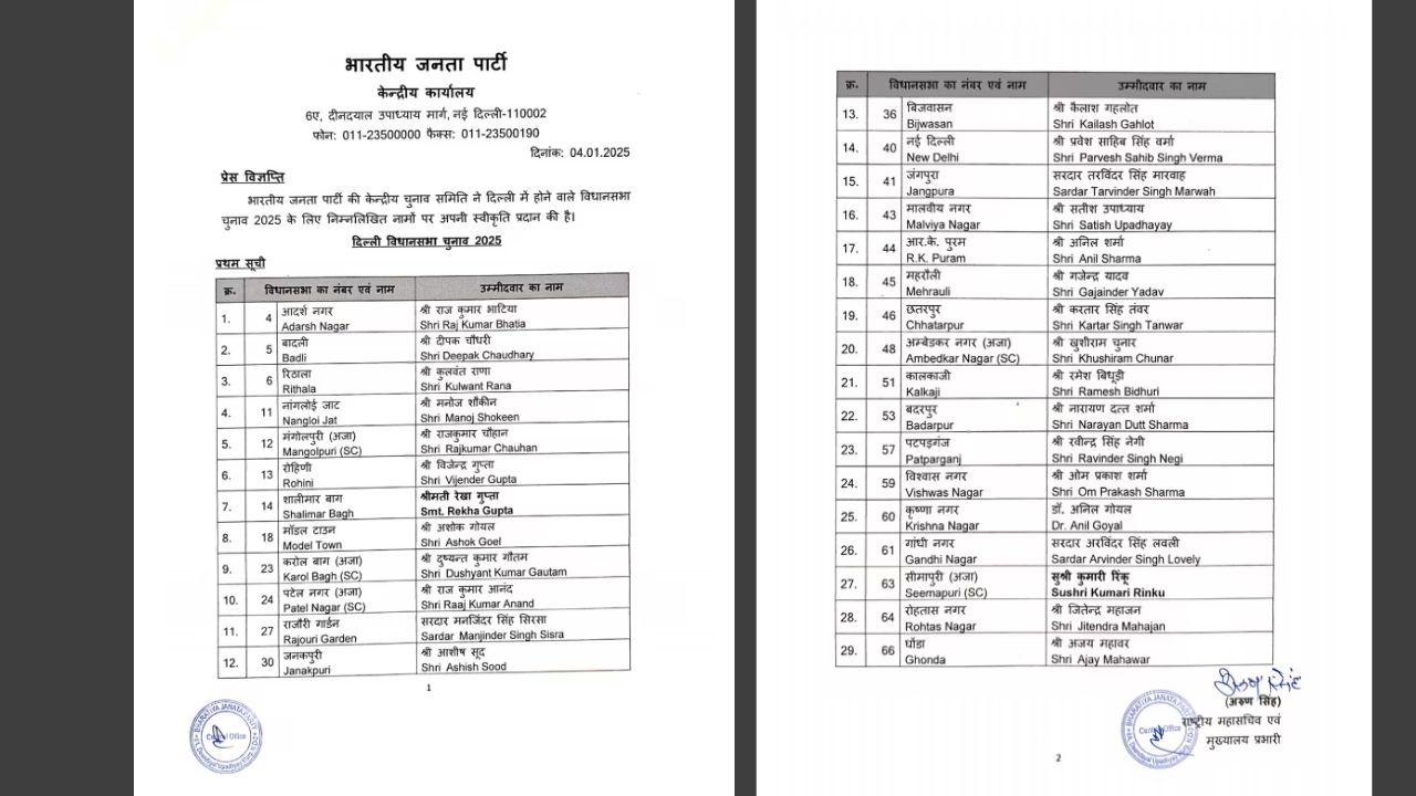 दिल्ली निवडणुकीसाठी भाजपची पहिली यादी जाहीर