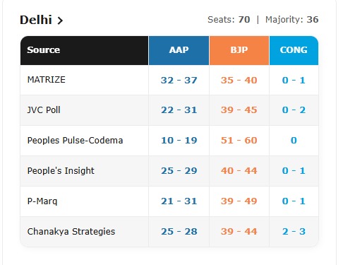 Delhi Election Exit Poll