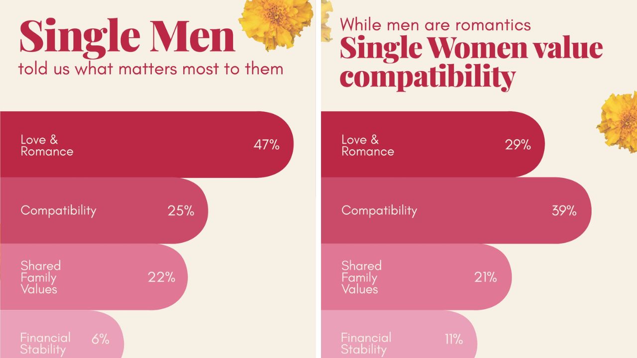 पुरुषांना हवा रोमान्स तर महिलांना...Jeevansathi च्या 'मॉडर्न मॅचमेकिंग रिपोर्ट 2025' मध्ये Single लोकांच्या नातेसंबंधावर भाष्य