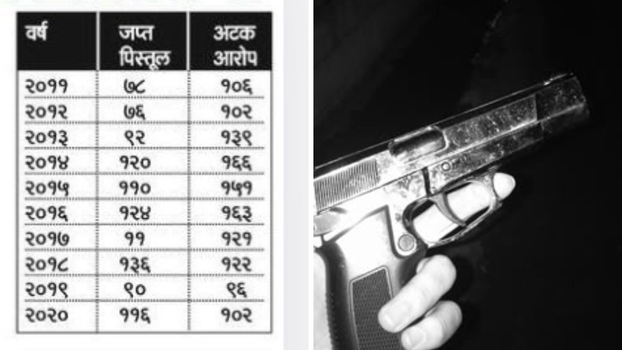 विद्यानगरी ते पिस्तूलनगरी..! चौदा वर्षांत १४०० पिस्तूल जप्त; १८४० जणांना अटक