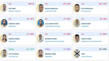 Bihar Election Result 2025 : निवडणूक आयोगाच्या वेबसाइटमध्ये तांत्रिक बिघाड, आघाडीवरील उमेदवार ‘पराभूत’ म्हणून घोषित!