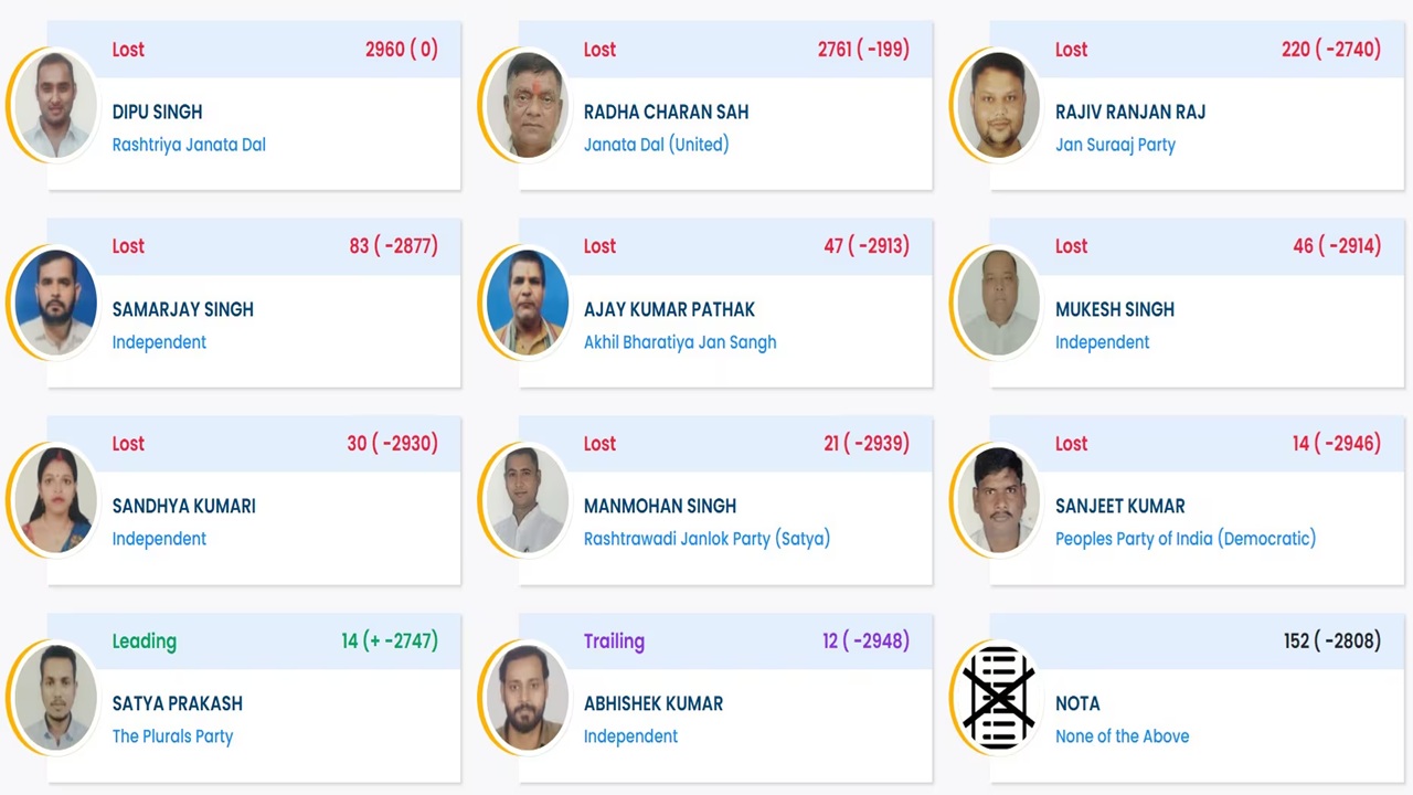 Bihar Election Result 2025 : निवडणूक आयोगाच्या वेबसाइटमध्ये तांत्रिक बिघाड, आघाडीवरील उमेदवार ‘पराभूत’ म्हणून घोषित!