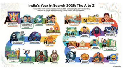 धर्मेंद्र, ऑपरेशन सिंदूर, IPL…भारतीयांनी यावर्षी सर्वाधिक काय Search केले? Google ने दिली A To Z माहिती