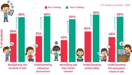 २,००० शाळांमधील १० लाख विद्यार्थ्यांना जाहिरात साक्षरतेचं शिक्षण! ‘हा’ राष्ट्रीय शिक्षण उपक्रम सुरू