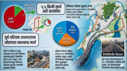 मुंबईकरांचा प्रवास सुसाट! गोरेगाव ते मागाठाणे अंतर १ तासावरून १० मिनिटांवर; पालिकेचा ५.५ किमीचा ‘हायस्पीड कॉरिडोर’ गेमचेंजर ठरणार