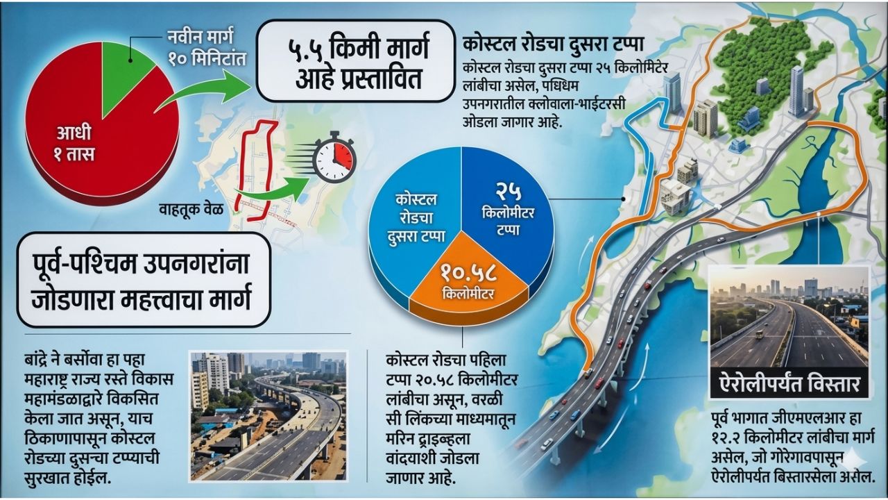 मुंबईकरांचा प्रवास सुसाट! गोरेगाव ते मागाठाणे अंतर १ तासावरून १० मिनिटांवर; पालिकेचा ५.५ किमीचा ‘हायस्पीड कॉरिडोर’ गेमचेंजर ठरणार