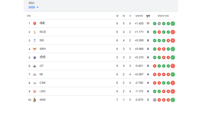 पहा कसे आहे पॉईंट्स टेबल