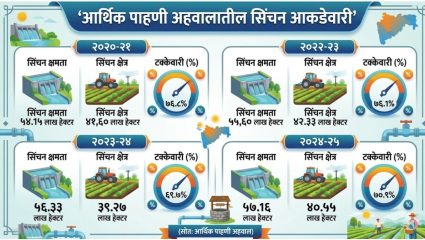 दहा वर्षे झाली तरी मराठवाडा सिंचनात ‘दुष्काळीच’! विदर्भातील ६८ प्रकल्प अद्यापही अपूर्ण; आर्थिक पाहणी अहवालातून सरकारची पोलखोल