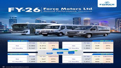 Force Motors ची दमदार कामगिरी; महसूल ९,१६७ कोटींवर, नफ्यात ५१% वाढ