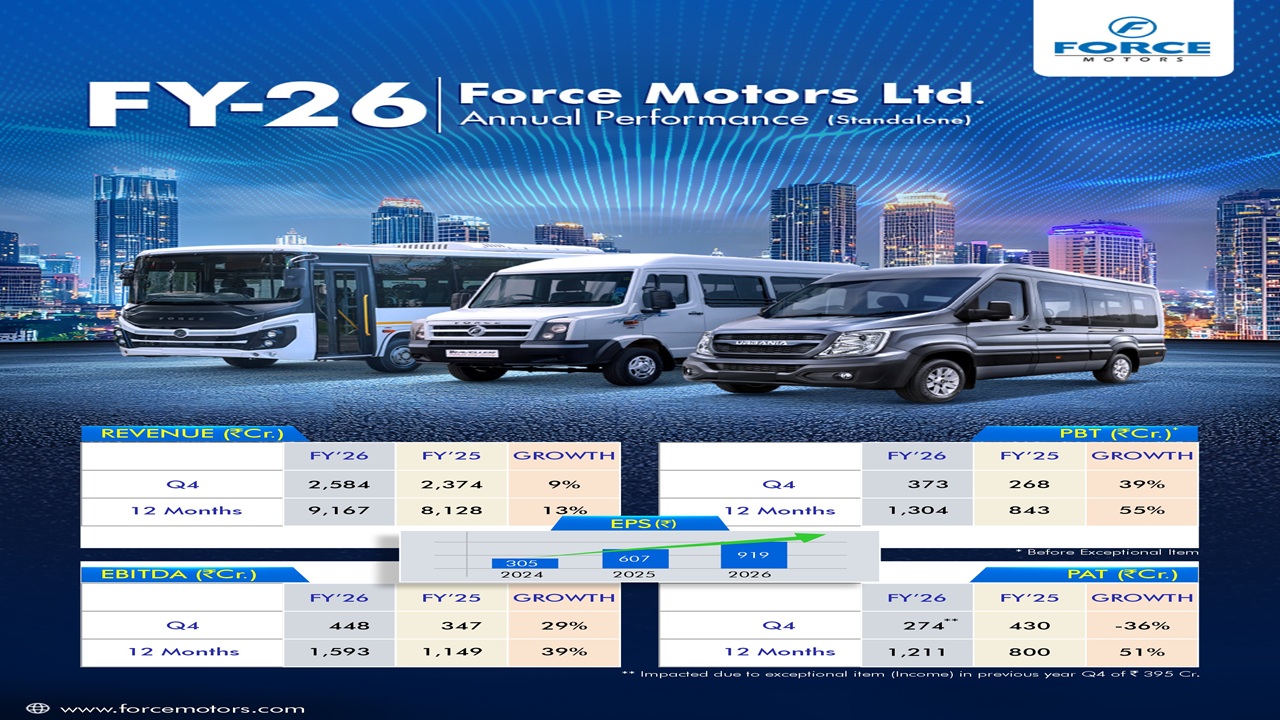 Force Motors ची दमदार कामगिरी; महसूल ९,१६७ कोटींवर, नफ्यात ५१% वाढ