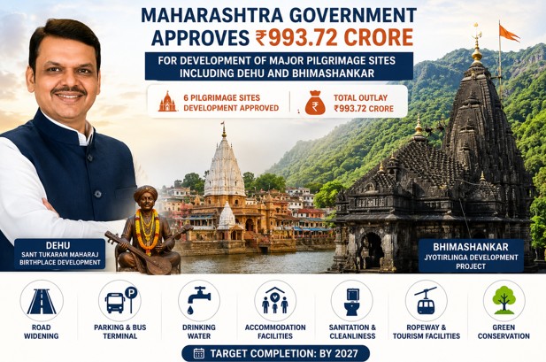Maharashtra Tourism :-  विविध तीर्थक्षेत्रे, गडकिल्ले विकासासाठी ९९३ कोटी : मुख्यमंत्री