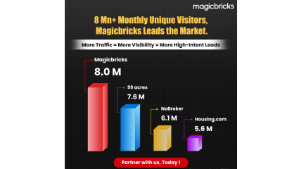 Magicbricks चा धमाका! 80 लाख युनिक व्हिजिटर्ससह रिअल इस्टेट क्षेत्रात अव्वल; पाहा 99acres आणि Housing.com ची काय स्थिती?