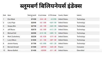 असा आहे रिपोर्ट (फोटो - ब्लूमबर्ग)