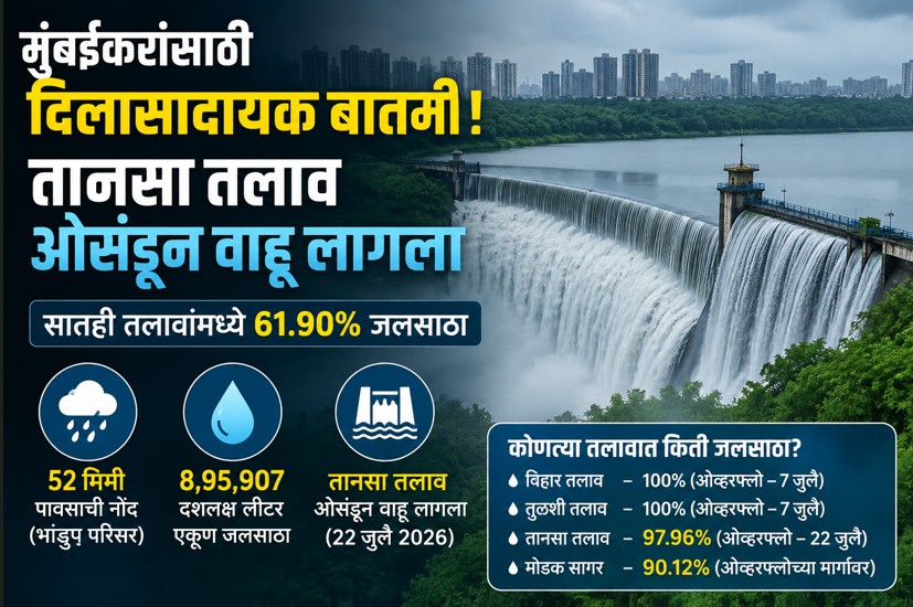 तानसा,विहार, तुळशी तलाव तुडुंब भरले. तलावांत एकूण ६१.९० टक्के जलसाठा