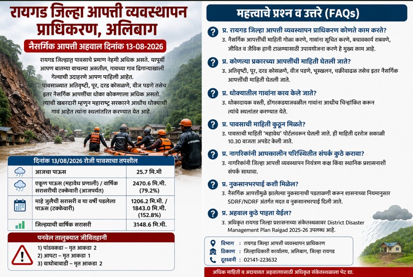 रायगडमध्ये पावसाची स्थिती गंभीर; 2470.6 मिमी पाऊस, पनवेलमध्ये 5 जणांचा मृत्यू
