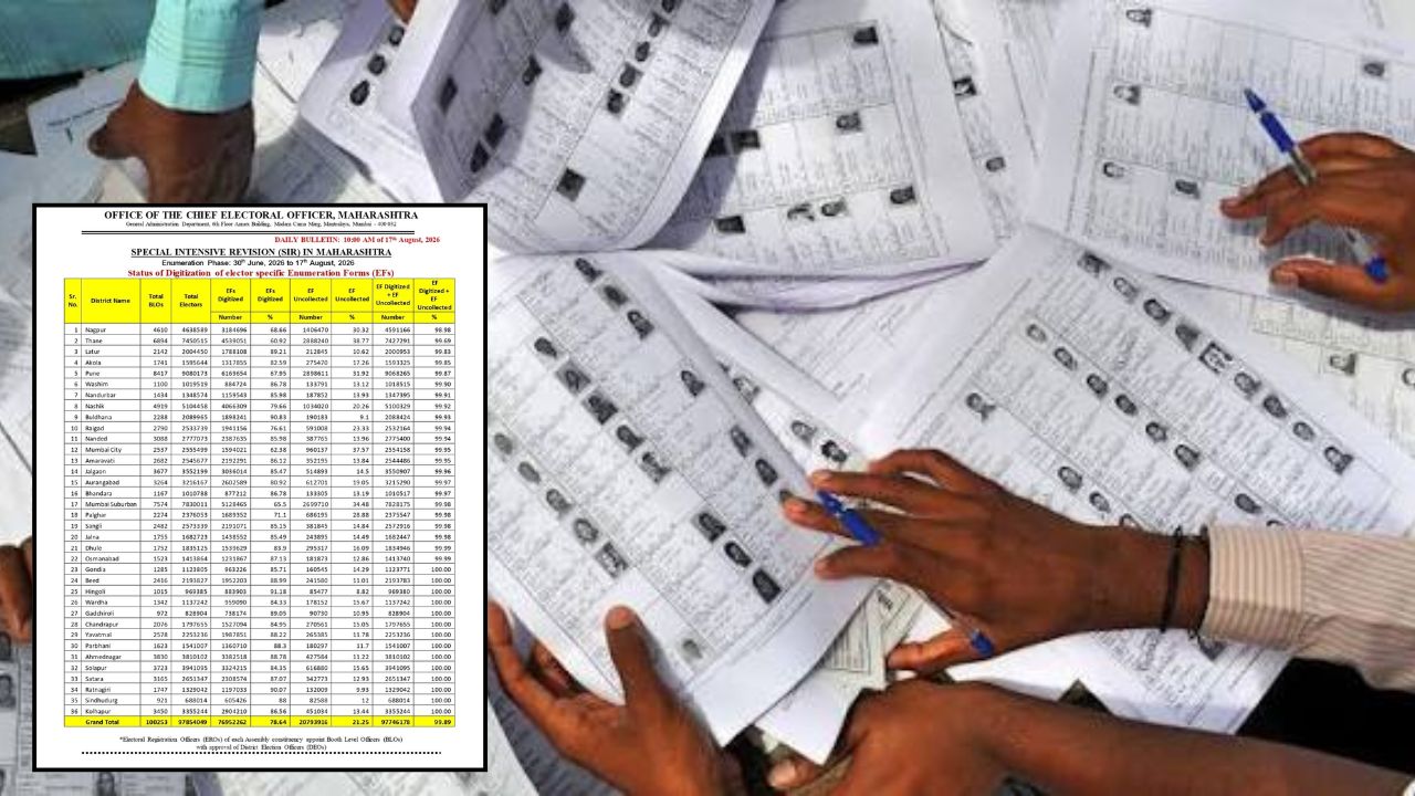 Voter List: मतदार यादीबाबत मोठी अपडेट! SIRची मुदत संपली, मात्र २ कोटी मतदारांचे गणना अर्ज जमा नाहीत; निवडणूक आयोगाची आकडेवारी