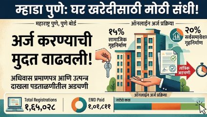 Mhada Pune ने दिला दिलासा! अर्जाची मुदत वाढली, ‘या’ तारखेपर्यंत भरता येणार अर्ज